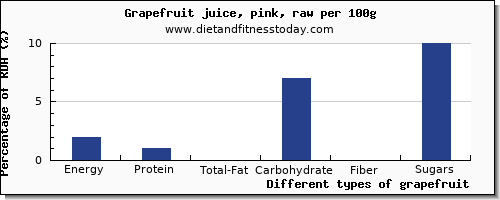 nutritional value and nutrition facts in grapefruit per 100g